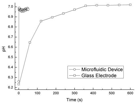 Sensors Free Full Text A Microfluidic Ph Measurement Device With A Flowing Liquid Junction