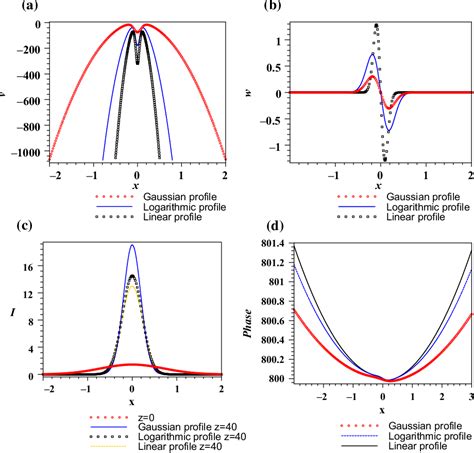 Figure 4 From Two Dimensional Gaussian Type Spatial Solitons In Inhomogeneous Cubicquintic