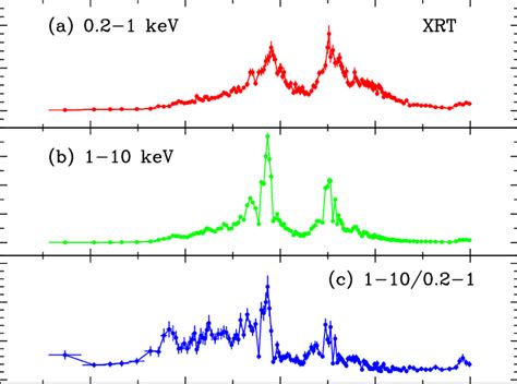 X Ray Wt Mode Background Subtracted Light Curves Of Grb A