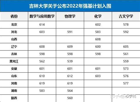 最全！2022年39所高校强基计划入围分数线汇总！建议收藏！ 知乎