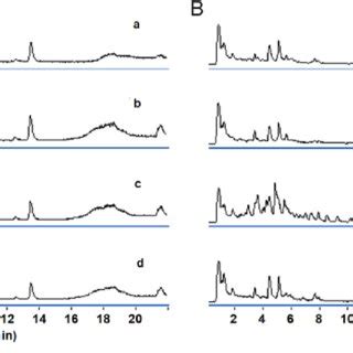 Typical Total Ion Chromatograms Tics Of Serum Samples A And Urine