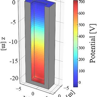 Threedimensional View Of The Surface Potential Distribution Obtained