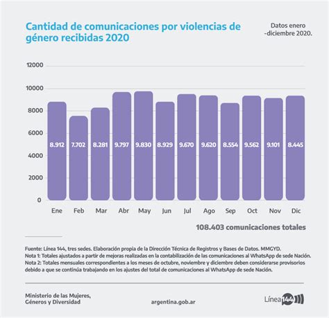 Datos P Blicos De La L Nea A O Argentina Gob Ar