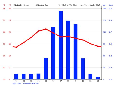 Guanajuato Climate Weather Guanajuato Temperature By Month