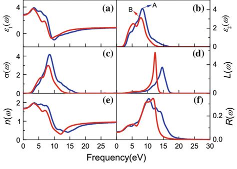 Calculated Real Parts E 1 X And Imaginary E 2 X Of Dielectric