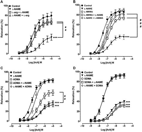 Concentration Response Curves Showing Ach Induced Relaxation At