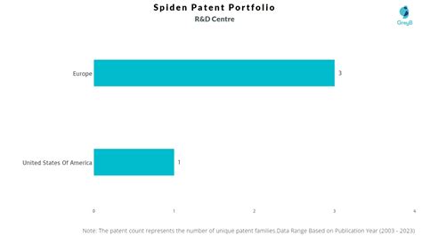 Spiden Patents Insights Stats Updated 2023 Insights Gate