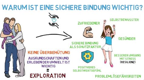 Bindungstheorie Nach Bowlby Bindung Einfach Erkl Rt