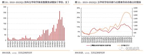 天风·化工 基金持仓季报：2022q1持仓配置小幅回升，龙头聚焦效应持续凸显 21经济网