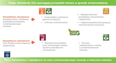 Zr Wnowa Ony Rozw J Esg Z Gs Polska Kody Kreskowe Gs Ean Lei