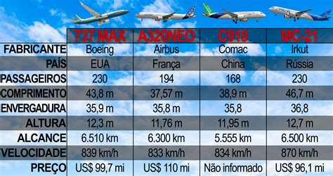 737 Max sem voar Boeing perde mercado Veja quem são concorrentes