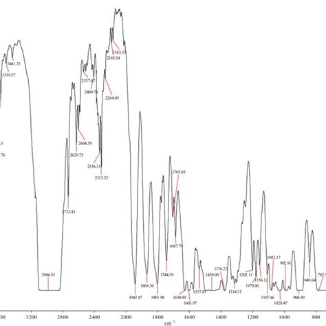 Gcms Chromatogram Of Polystyrene Waste Plastic To Naphtha Fractional