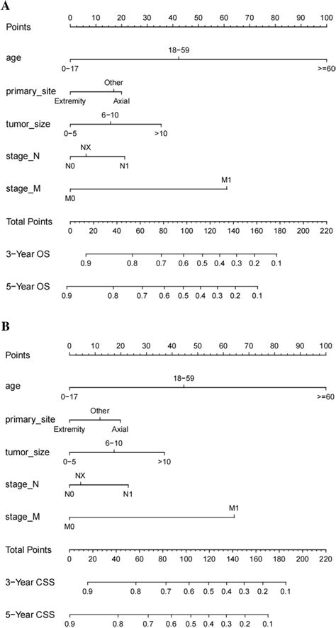 Nomograms For Predicting The 3 And 5 Year Overall Survival A And Download Scientific Diagram