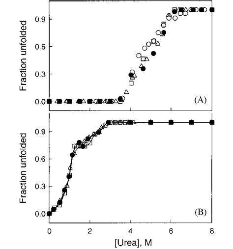 Equilibrium Urea Denaturation Of Ervatamin B A At PH 4 0 And B At