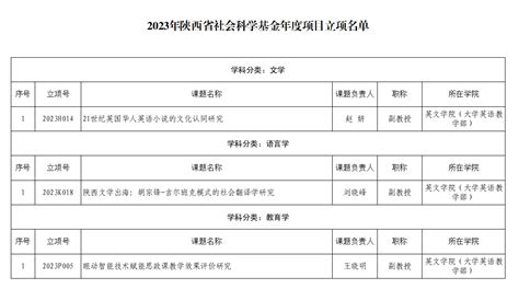 我院3项课题获2023年度陕西省社科基金年度项目立项 英文学院 西安外国语大学