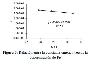 Cin Tica De Tostaci N De Concentrados De Baja Ley De Molibdenita