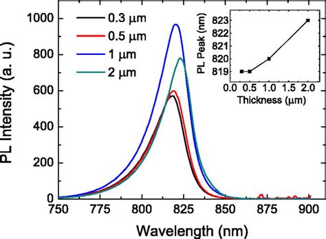 Photoluminescence Spectra Of Cdte Mgcdte Double Heterostructures With