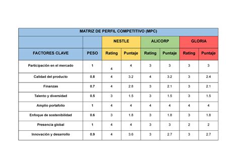 Matriz DE Perfil Competitivo DE Nestle MATRIZ DE PERFIL COMPETITIVO