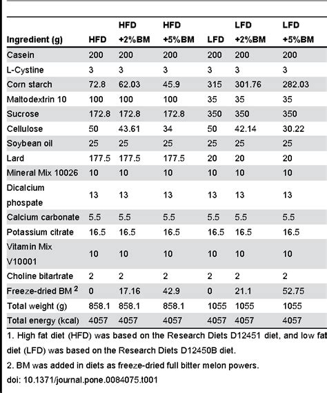 Table 1 From Momordica Charantia Bitter Melon Reduces Obesity Associated Macrophage And Mast