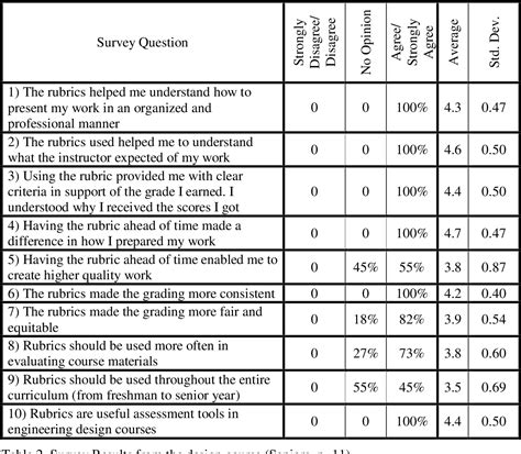 PDF Developing And Using Rubrics To Evaluate Subjective Engineering