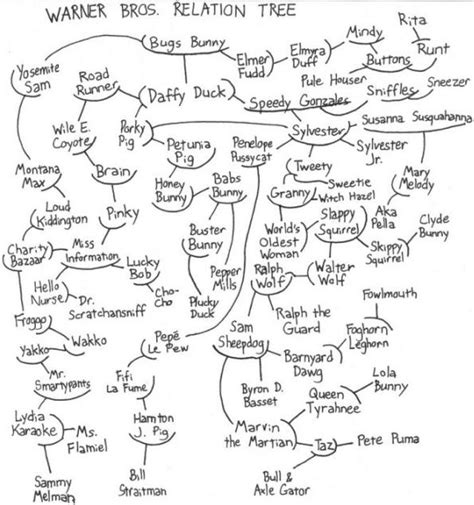 Warner Bros Relation Tree By Nintendomaximus On Deviantart