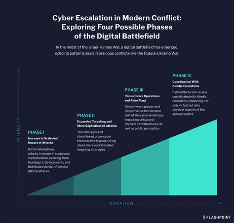 Cyber Escalation In Modern Conflict Exploring Four Possible Phases Of