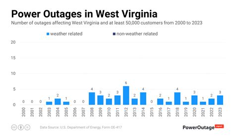 West Virginia Power Outage Statistics (2000 - 2023)