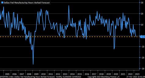 Liz Ann Sonders On Twitter Outlook For Hours Worked Within Dallas Fed