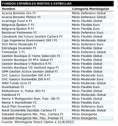 Todos Los Fondos Espa Oles Estrellas Morningstar