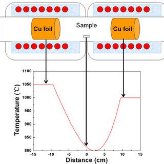 Schematic Of The Hot Wall CVD System Used In This Study And Calibration