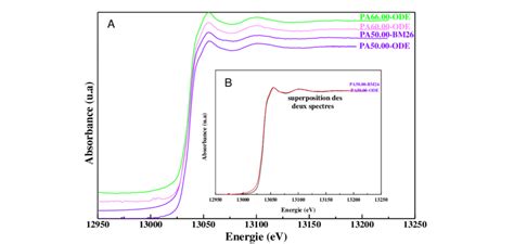 A Comparaison Entre Des Analyses XANES Obtenues Sur Deux Lignes De