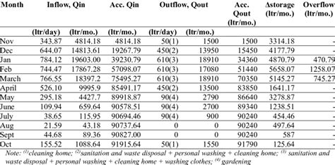 Inflow Outflow Δstorage And Overflow Of Rainwater Storage Tank