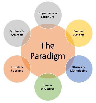 Paradigm Shift Examples