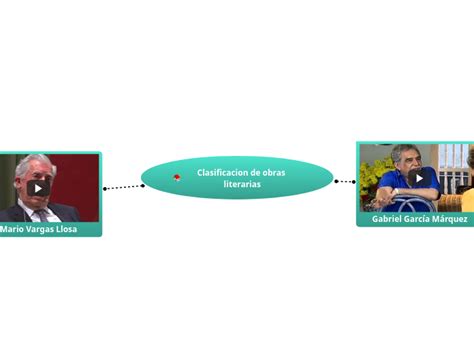 Clasificacion De Obras Literarias Mind Map