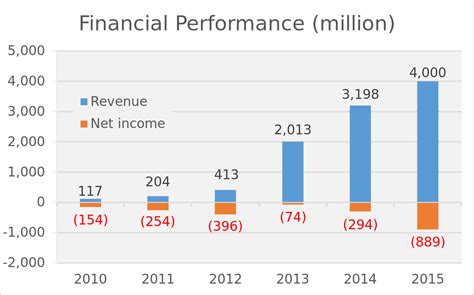 ملفtesla Financial Performancesvg المعرفة