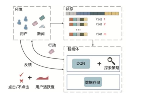 【推荐系统】如何解决冷启动问题 阿里云开发者社区