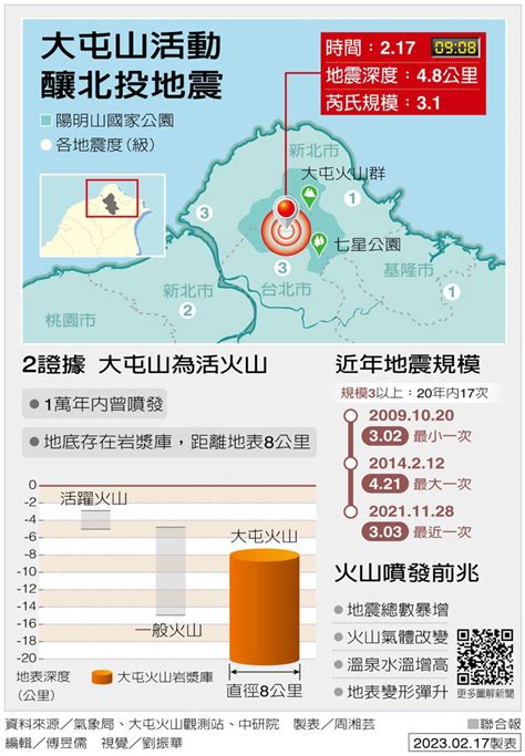 北投規模31地震 氣象局：屬大屯火山活動 無噴發風險 生活新聞 生活 聯合新聞網