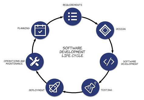 5 Steps To A Successful Release Management Process Lucidchart Blog