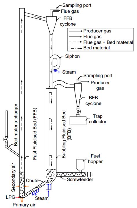 Schematic Diagram Of A Dual Fluidised Bed Steam Gasifier [57] Download Scientific Diagram