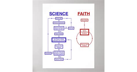 Science Vs Faith Poster Zazzle