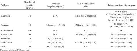 Table From Sciatic Nerve Palsy Following Total Hip Replacement Are