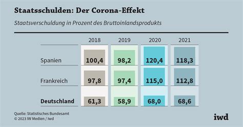 Deutschland Hat Spielraum F R Zus Tzliche Schulden Iwd De