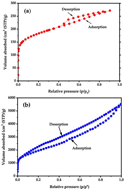 N 2 Adsorption Desorption Isotherm Of Ac A And B Ac Agnps Download Scientific Diagram