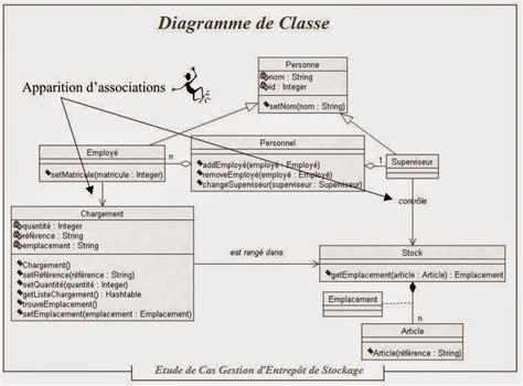 Exercice Uml Corrig Gestion D Entrep T De Stockage Diagramme De