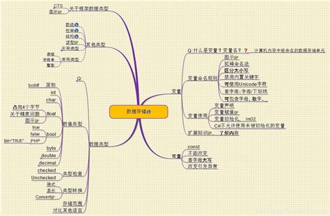 C语言学习思维导图，从基础到应用！