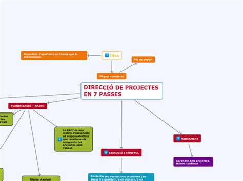 Conceptes Del PMBOK Concept Map