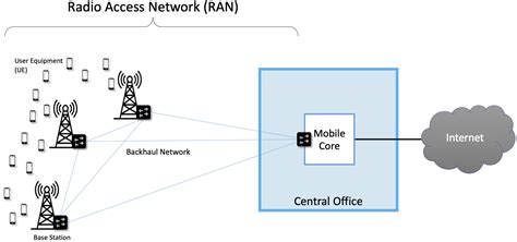 Chapter Access Networks Software Defined Networks A Systems