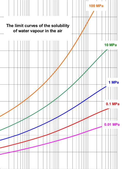 The Curves Of Saturated Moist Air For Different Values Of The Total