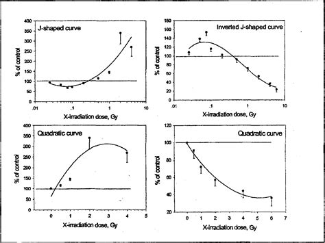 Nonlinear Dose Response Relationship In The Immune System Following Exposure To Ionizing