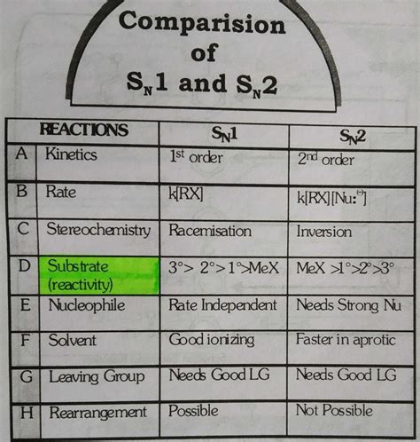 Most Reactive Halide Towards Sn Reaction Isa N Butyl Chlorideb Sec